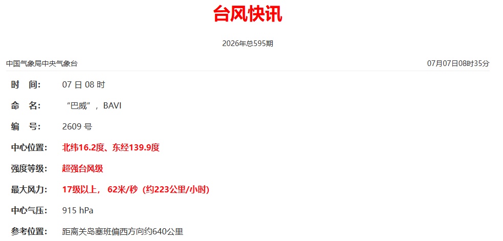 最大风力17级以上!超强台风“巴威”预计周日登陆!福建将迎强降雨 最大风力17级以上!超强台风“巴威”预计周日登陆!福建将迎强降雨
