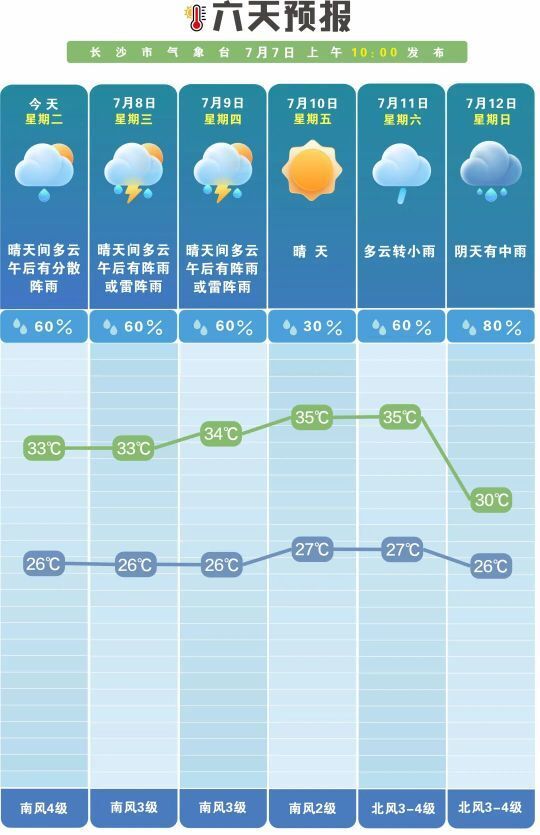 未来一周长沙气温直冲35℃,后期台风“巴威”外围云系将送来中等强度降水 未来一周长沙气温直冲35℃,后期台风“巴威”外围云系将送来中等强度降水