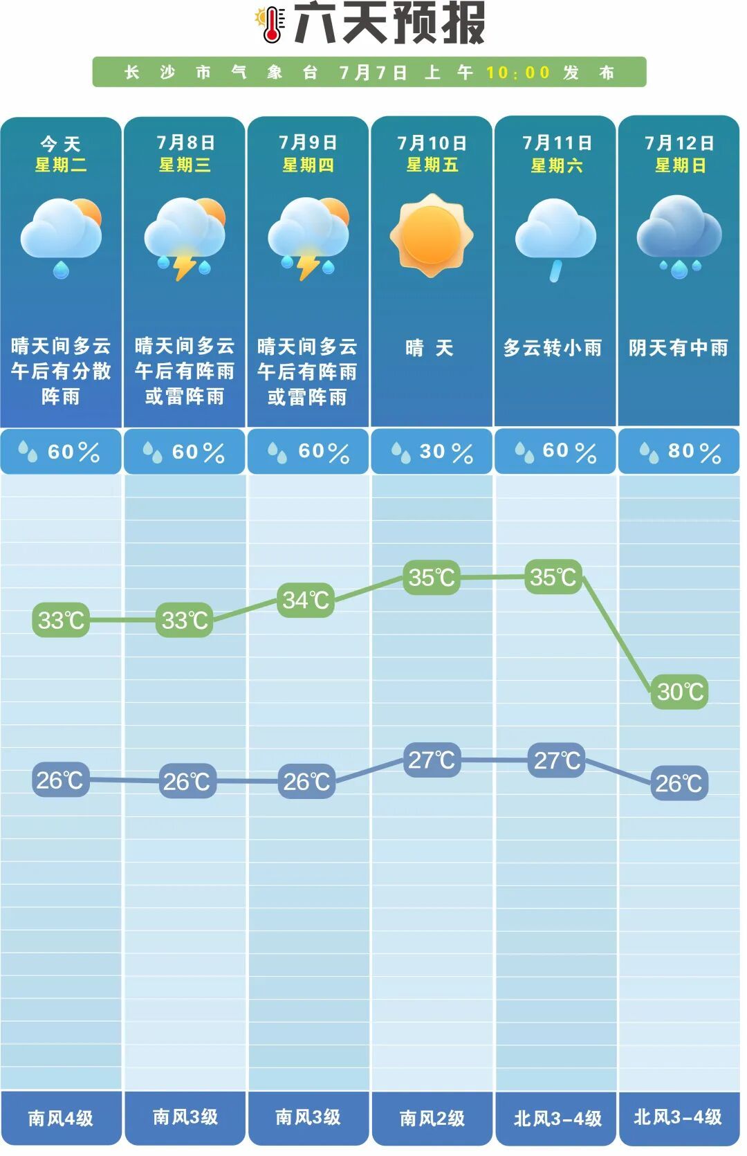 直冲37℃！湖南发布高温黄色预警