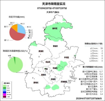 天津今天还有雨！