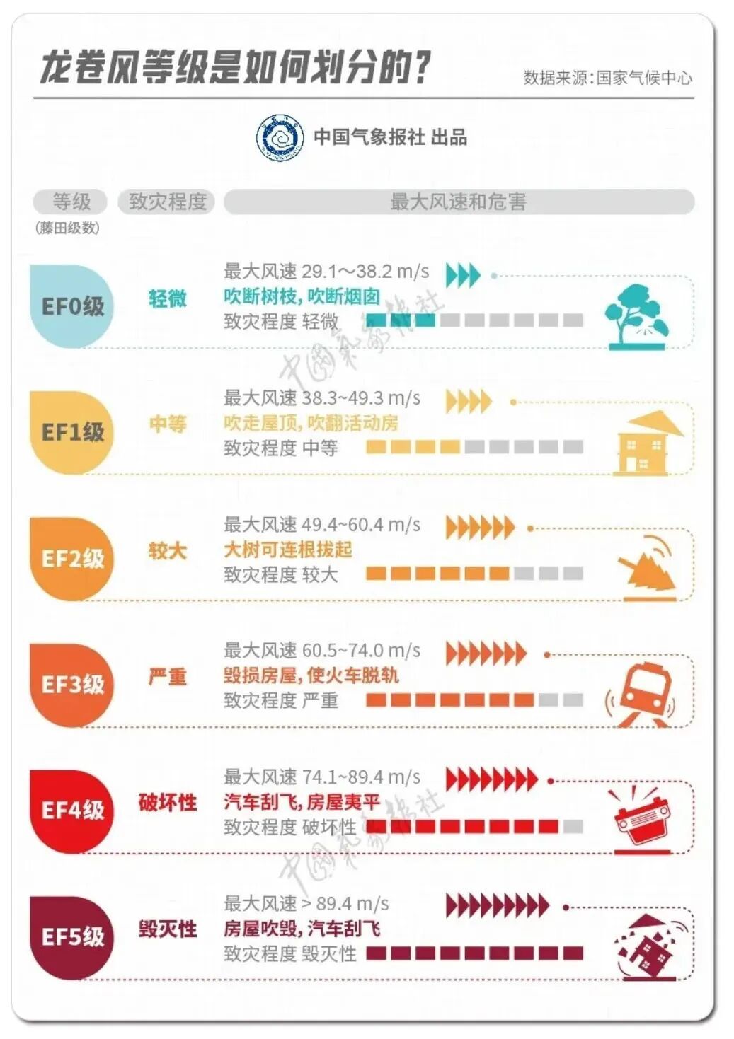龙卷风为何难以预报预警?遇到了该跑还是该躲? 龙卷风为何难以预报预警?遇到了该跑还是该躲?