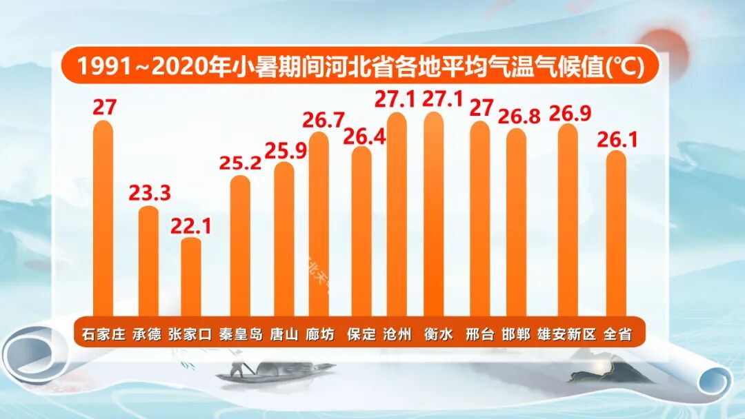 今日9:56，进入小暑节气！河北最热、降雨最多的时节即将到来！警惕“桑拿天”，强对流