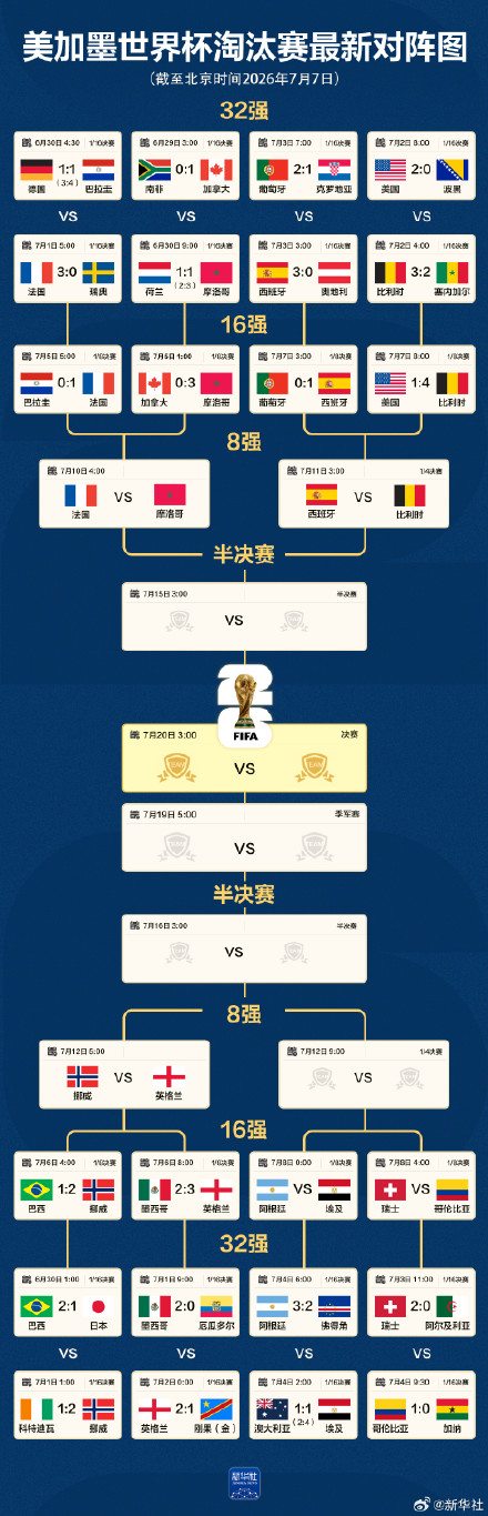 速览世界杯最新对阵图