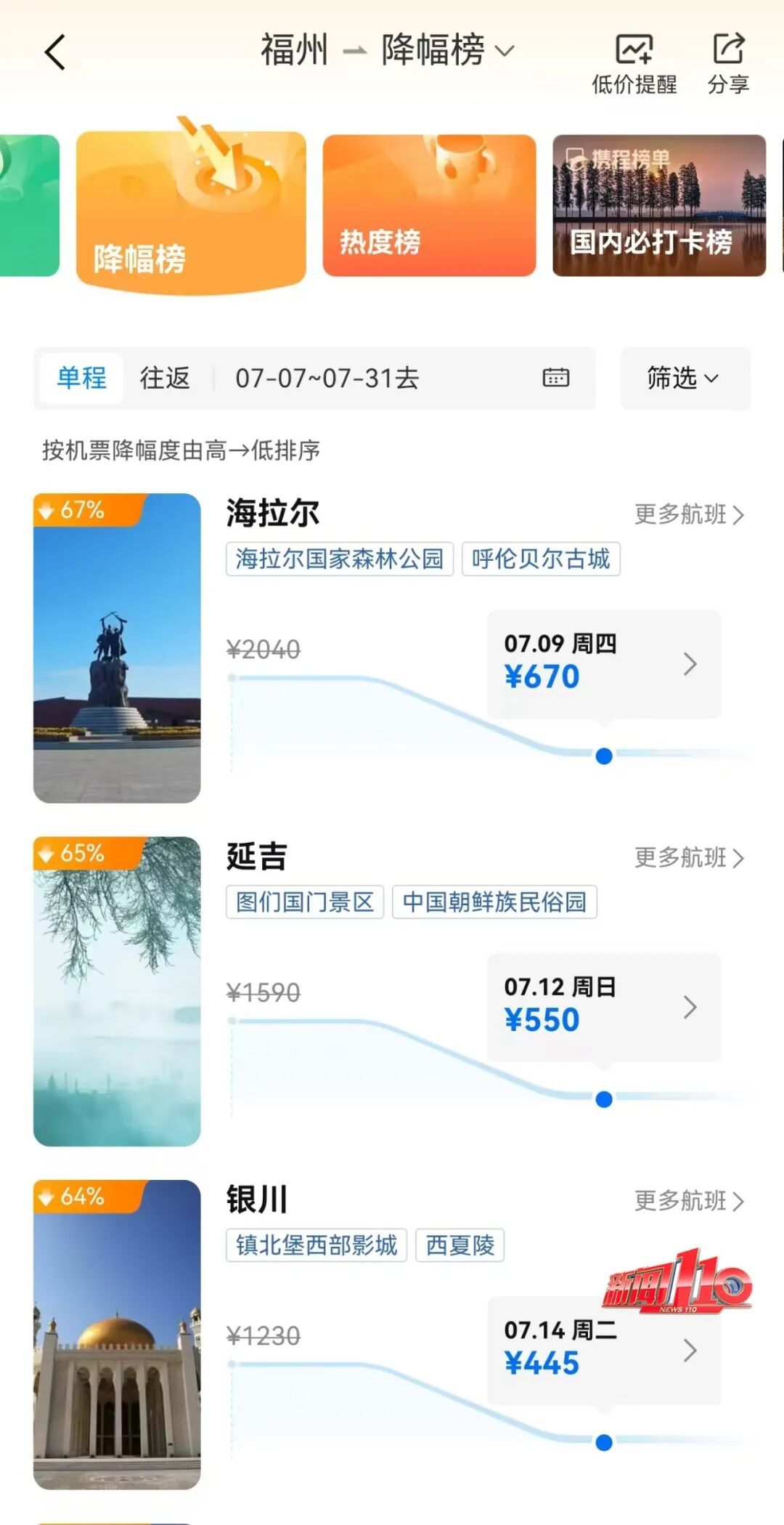低至200元!福州出发机票价格“大跳水”!网友:立刻下手 低至200元!福州出发机票价格“大跳水”!网友:立刻下手