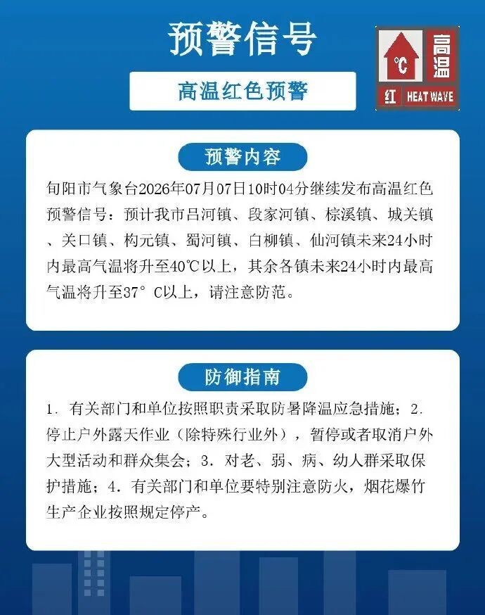 陕西一地发布高温红色预警