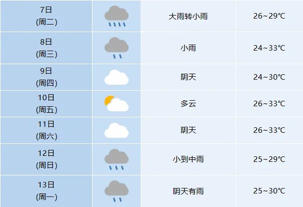 受台风“美莎克”影响，今天白天，安徽有大雨暴雨、局地大暴雨