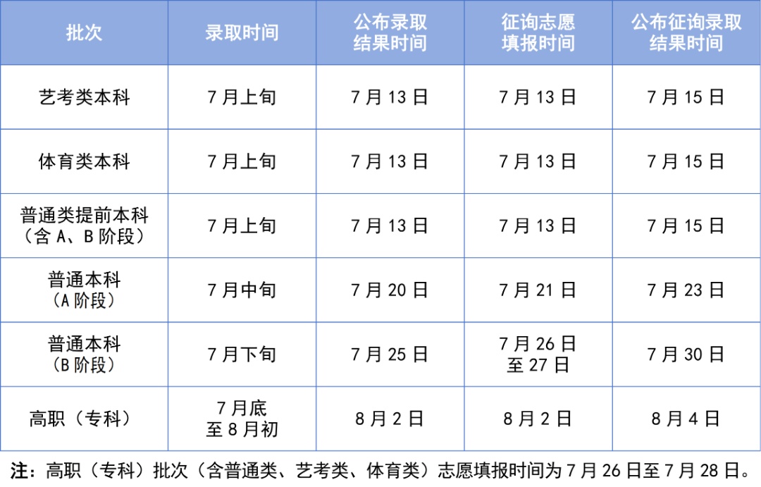 2026天津高考，录取结果这时公布！
