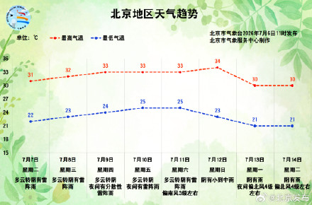 7月北京已连续4天启动雷电黄色预警，雷雨为何如此频繁？