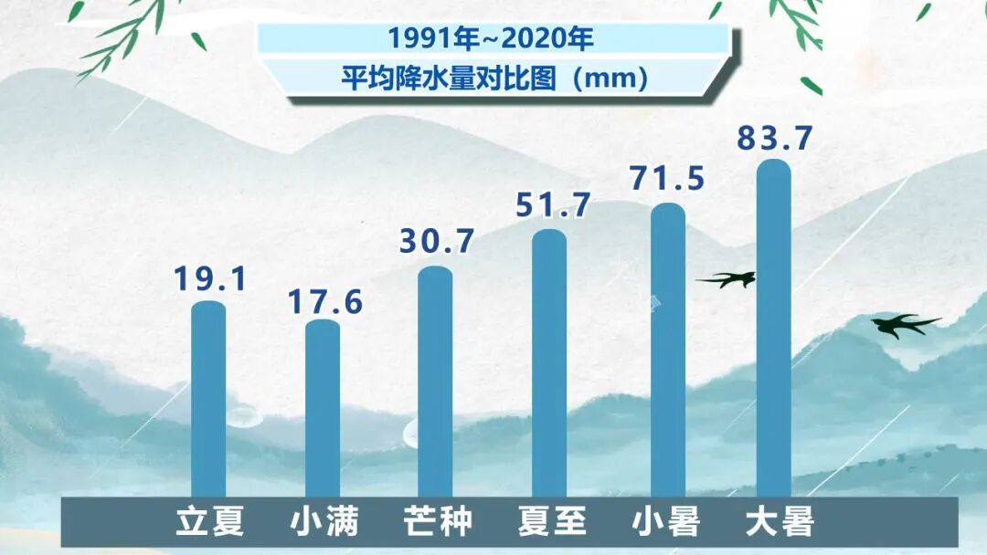 今日9:56，进入小暑节气！河北最热、降雨最多的时节即将到来！警惕“桑拿天”，强对流
