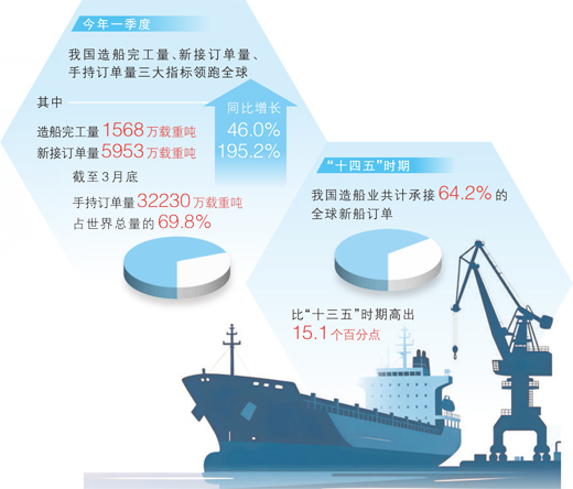 中国造船全产业链发展壮大 中国造船全产业链发展壮大