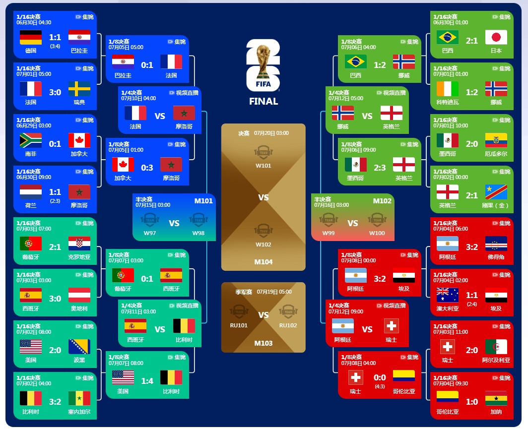 2026年美加墨世界杯1/4决赛对阵和赛程出炉 2026年美加墨世界杯1/4决赛对阵和赛程出炉
