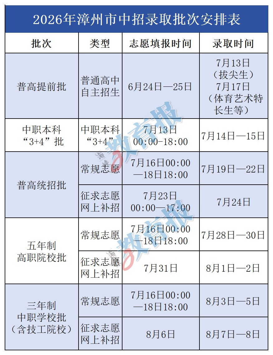 福建多地中考查分时间定了!附中招日程安排→ 福建多地中考查分时间定了!附中招日程安排→
