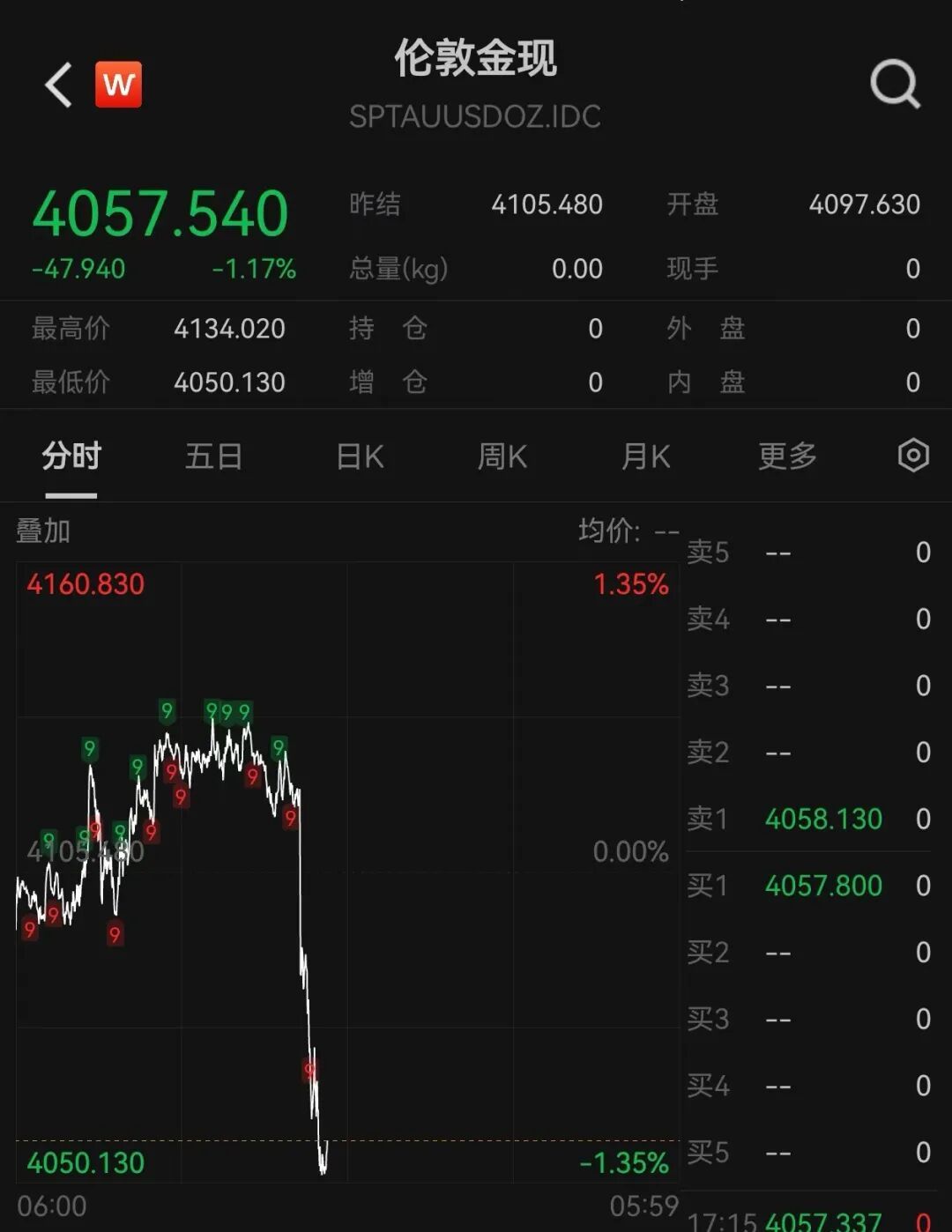 油价回涨,黄金白银齐跌 油价回涨,黄金白银齐跌