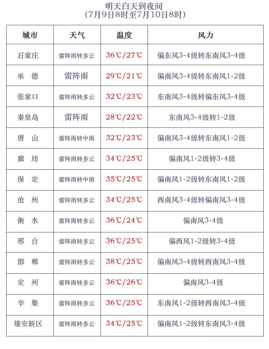 河北全省大范围雷雨+高温!小心雷暴大风、冰雹等强对流→ 河北全省大范围雷雨+高温!小心雷暴大风、冰雹等强对流→