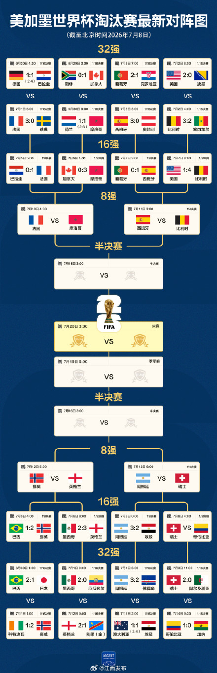 世界杯8强出炉!(附对阵图、比赛时间) 世界杯8强出炉!(附对阵图、比赛时间)