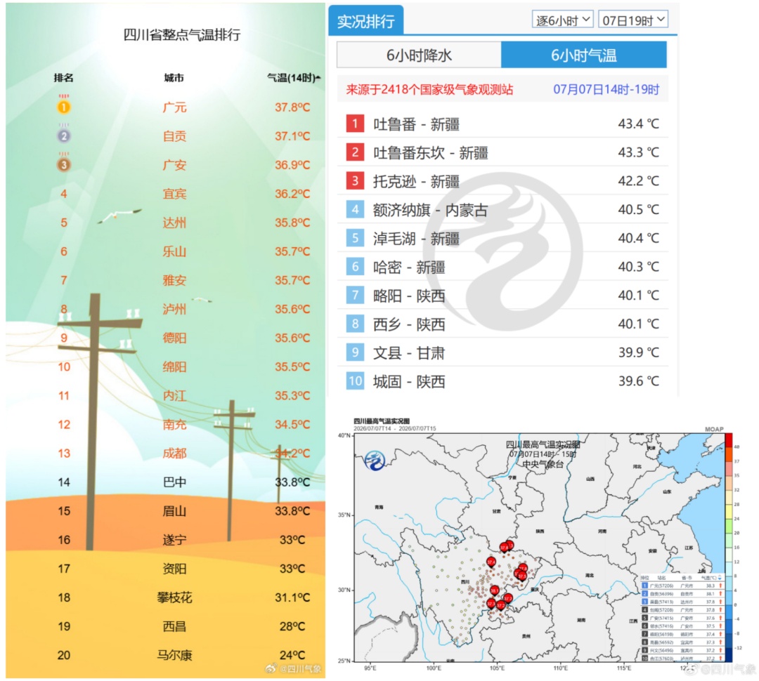 最高超40℃,四川高温群添新成员,多预警生效中 最高超40℃,四川高温群添新成员,多预警生效中