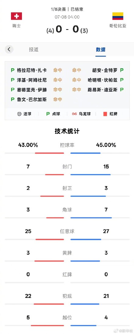 瑞士点球淘汰哥伦比亚 瑞士点球淘汰哥伦比亚