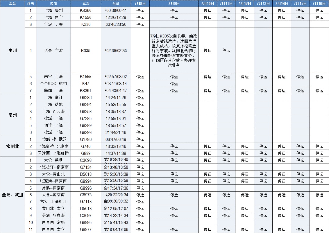 台风“巴威”最新影响!常州部分列车停运、场馆临时闭馆!太湖可能发生超警洪水! 台风“巴威”最新影响!常州部分列车停运、场馆临时闭馆!太湖可能发生超警洪水!