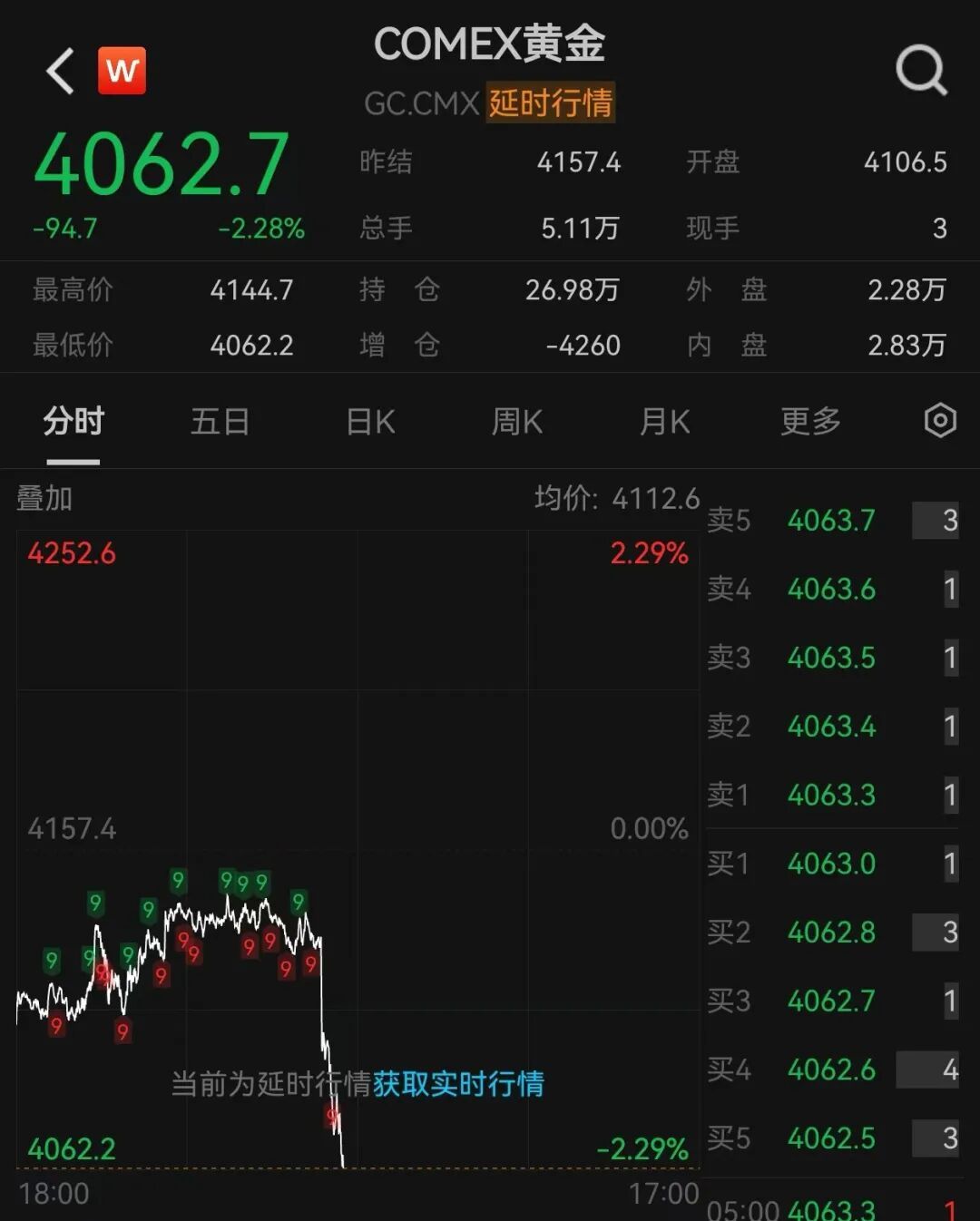 油价回涨,黄金白银齐跌 油价回涨,黄金白银齐跌