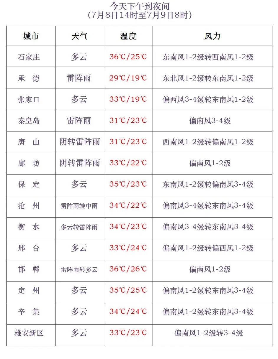 河北全省大范围雷雨+高温!小心雷暴大风、冰雹等强对流→ 河北全省大范围雷雨+高温!小心雷暴大风、冰雹等强对流→