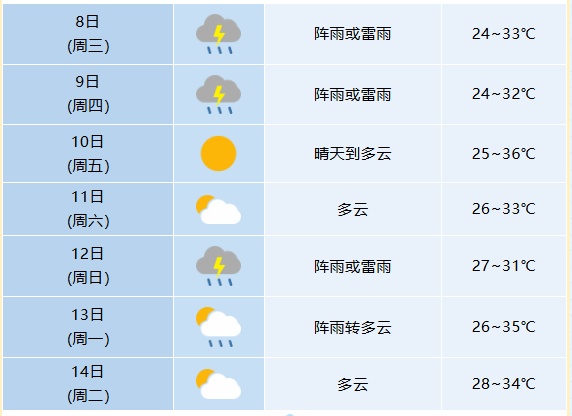 大雨暴雨、高温、台风!安徽最高超37℃ 大雨暴雨、高温、台风!安徽最高超37℃