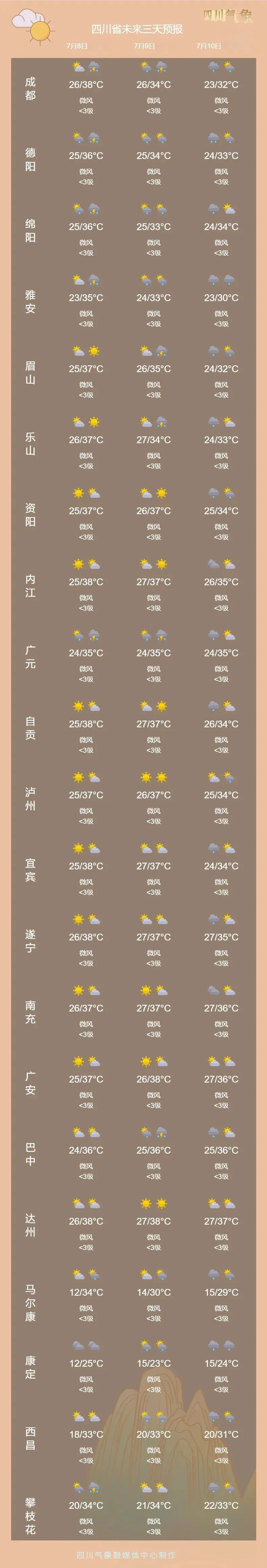 最高超40℃,四川高温群添新成员,多预警生效中 最高超40℃,四川高温群添新成员,多预警生效中