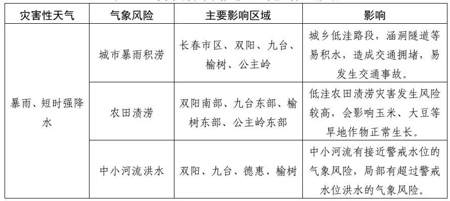 长春将迎强降雨 长春将迎强降雨