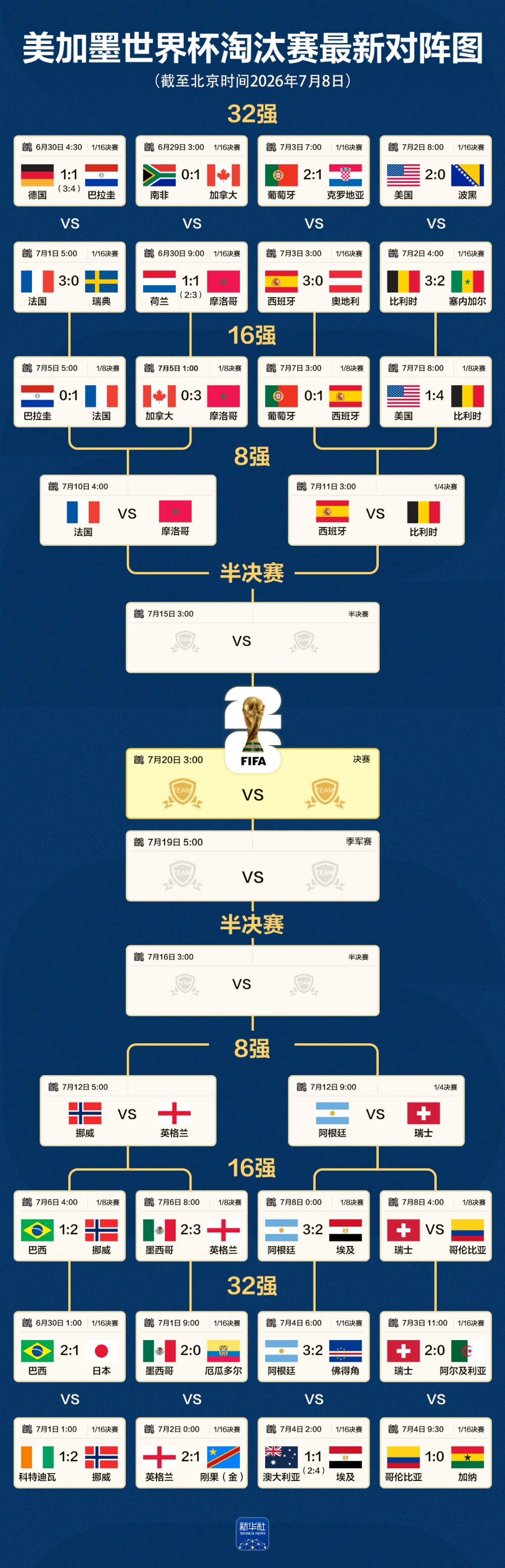 世界杯8强全部产生!对阵表、比赛时间一图速览 世界杯8强全部产生!对阵表、比赛时间一图速览
