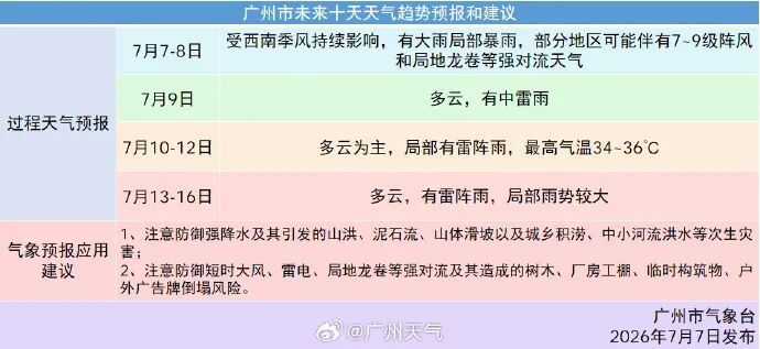 巨型超强台风逼近!广州直冲36°C 巨型超强台风逼近!广州直冲36°C