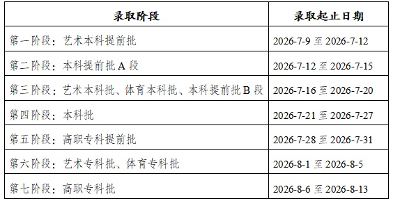 重庆2026年普通高考录取7月9日启动,8月13日结束 重庆2026年普通高考录取7月9日启动,8月13日结束