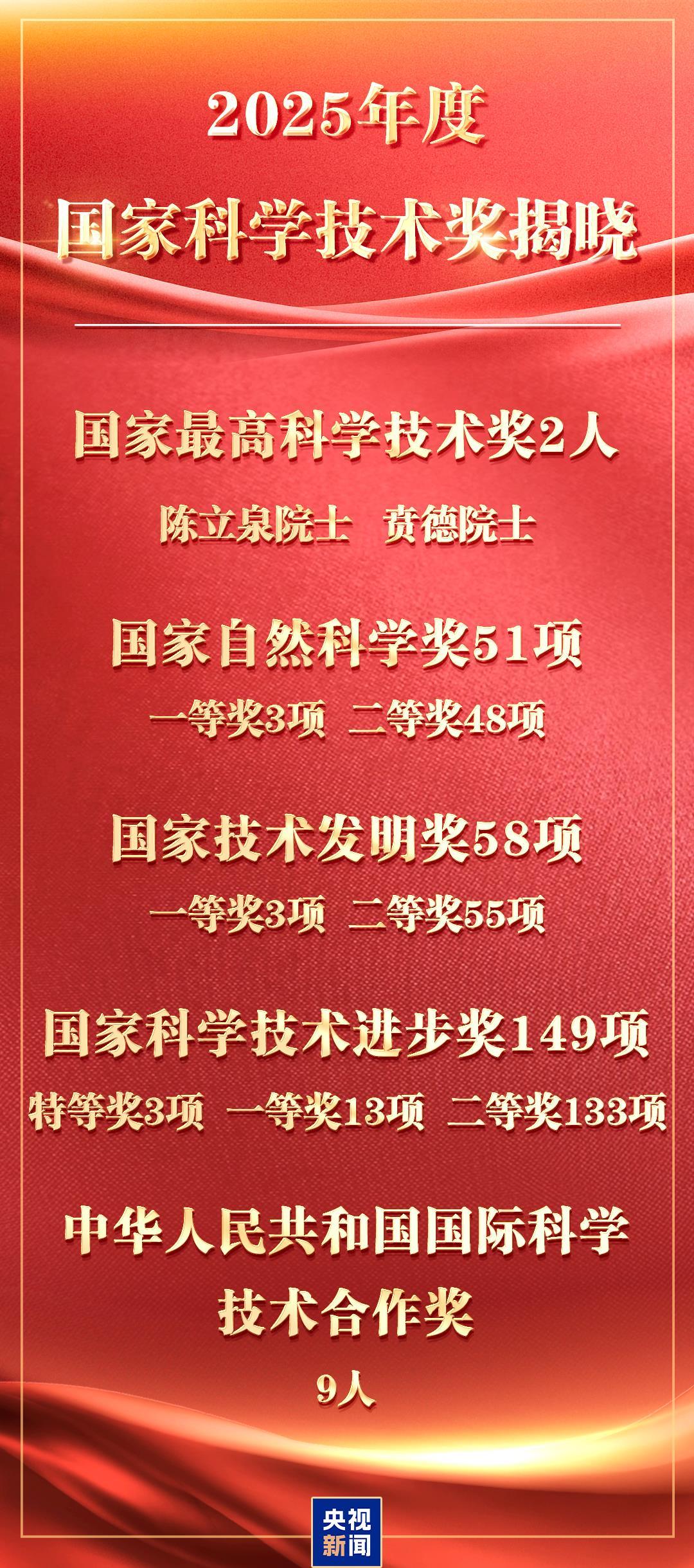 2025年度国家科学技术奖今天揭晓 陈立泉、贲德获国家最高科学技术奖 2025年度国家科学技术奖今天揭晓 陈立泉、贲德获国家最高科学技术奖