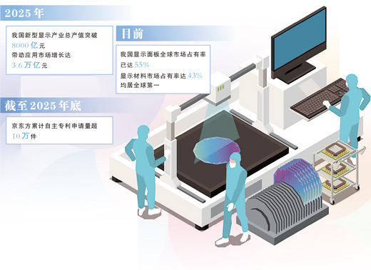 全球每四块显示屏幕就有一块产自这里,“中国屏”为何耀眼 全球每四块显示屏幕就有一块产自这里,“中国屏”为何耀眼