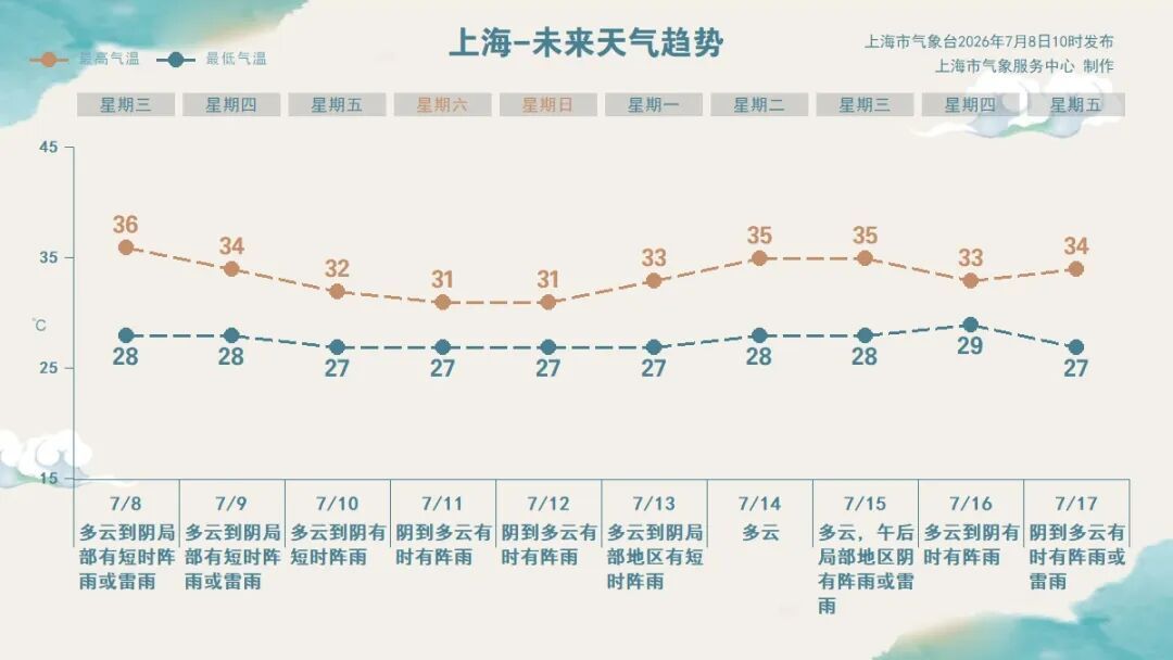 预计“巴威”11-13日将对上海及周边海域产生明显风雨影响 预计“巴威”11-13日将对上海及周边海域产生明显风雨影响
