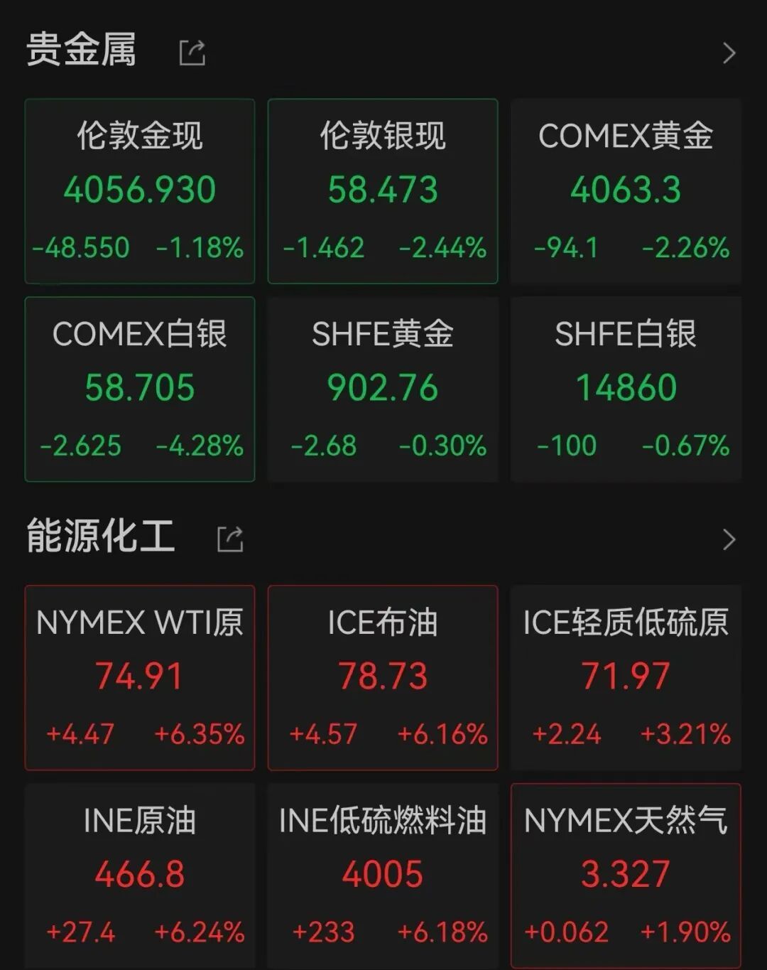 油价回涨,黄金白银齐跌 油价回涨,黄金白银齐跌