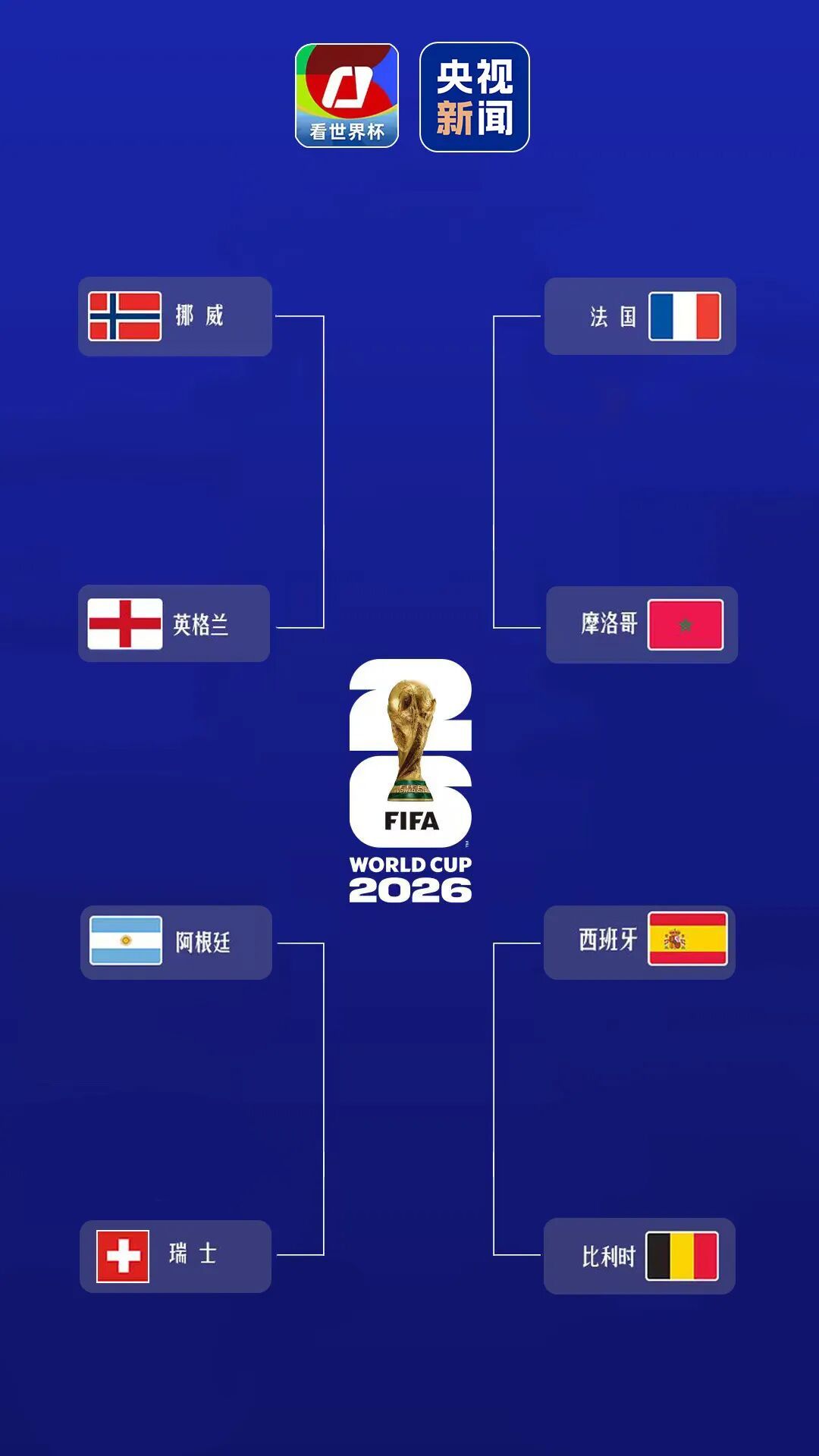 世界杯8强全部产生! 世界杯8强全部产生!