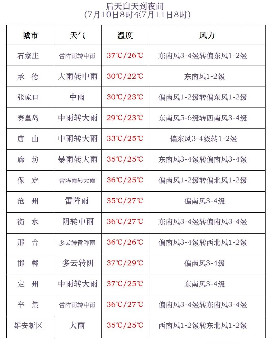 河北全省大范围雷雨+高温!小心雷暴大风、冰雹等强对流→ 河北全省大范围雷雨+高温!小心雷暴大风、冰雹等强对流→
