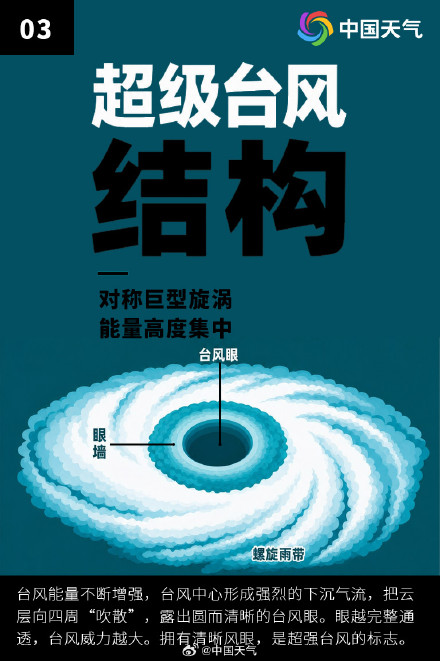 9张图解密地球顶级风暴超强台风 9张图解密地球顶级风暴超强台风