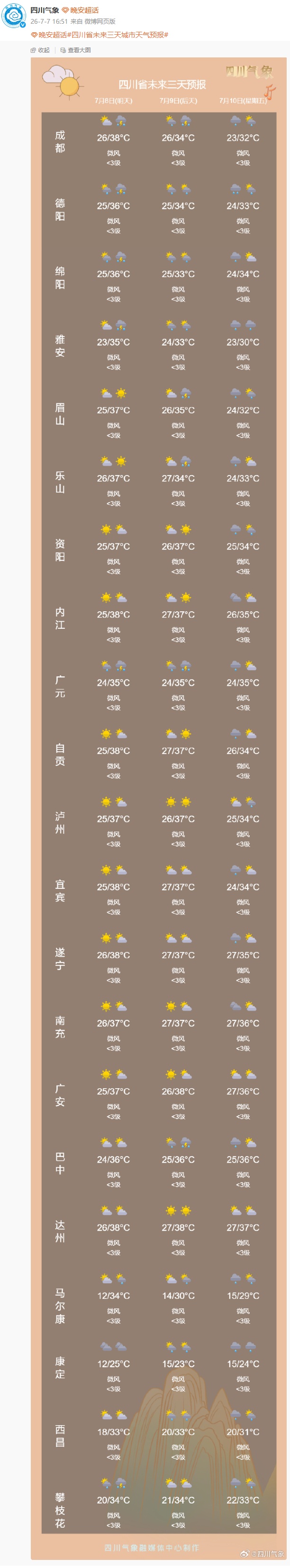 最高超40℃,四川高温群添新成员!暴雨、雷电、大风等多预警生效中 最高超40℃,四川高温群添新成员!暴雨、雷电、大风等多预警生效中
