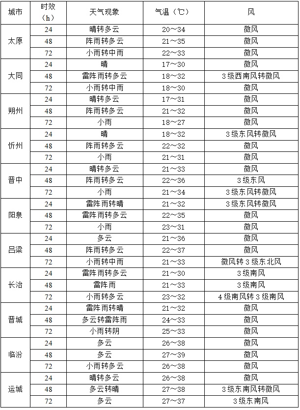 山西将迎来大范围降雨 山西将迎来大范围降雨