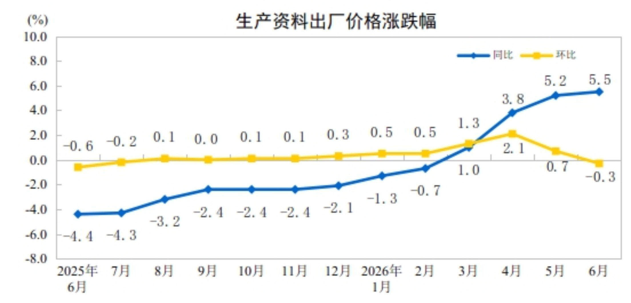 国家统计局:6月份工业生产者出厂价格同比上涨4.1% 环比下降0.3% 国家统计局:6月份工业生产者出厂价格同比上涨4.1% 环比下降0.3%
