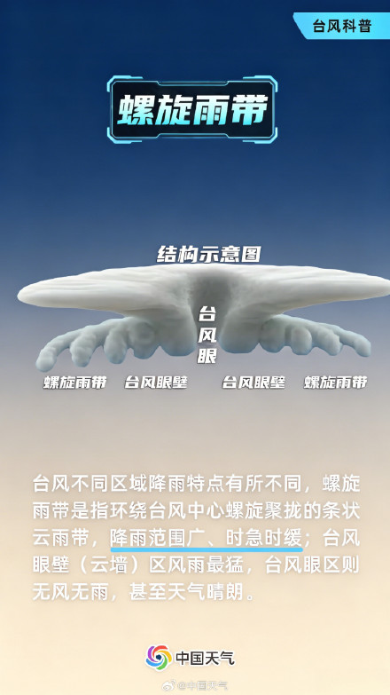 台风知识点干货,看完秒懂 台风知识点干货,看完秒懂