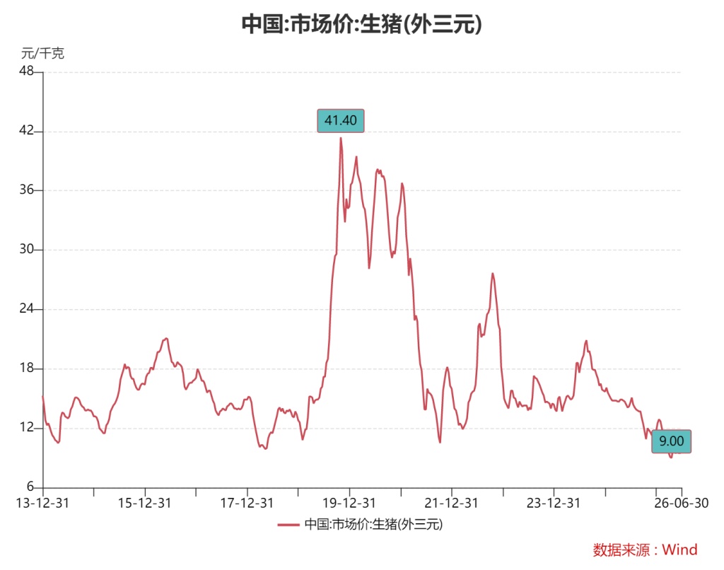 猪价快速反弹:时隔三个月重新站上每公斤10元,下半年走势如何? 猪价快速反弹:时隔三个月重新站上每公斤10元,下半年走势如何?