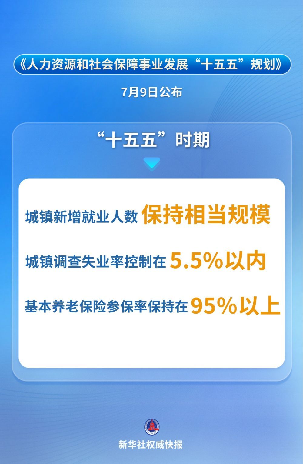 未来5年,城镇新增就业将保持相当规模 未来5年,城镇新增就业将保持相当规模