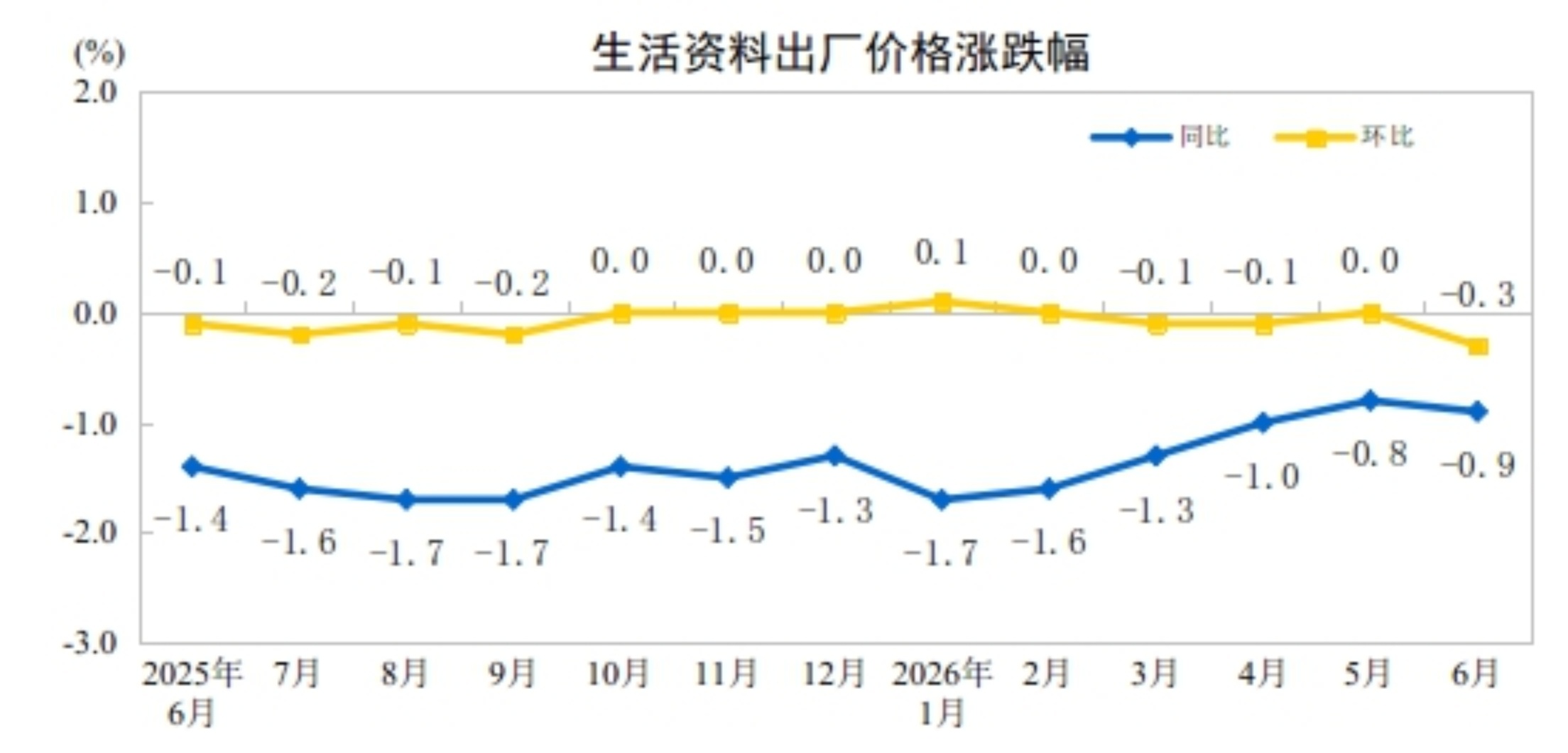 国家统计局:6月份工业生产者出厂价格同比上涨4.1% 环比下降0.3% 国家统计局:6月份工业生产者出厂价格同比上涨4.1% 环比下降0.3%