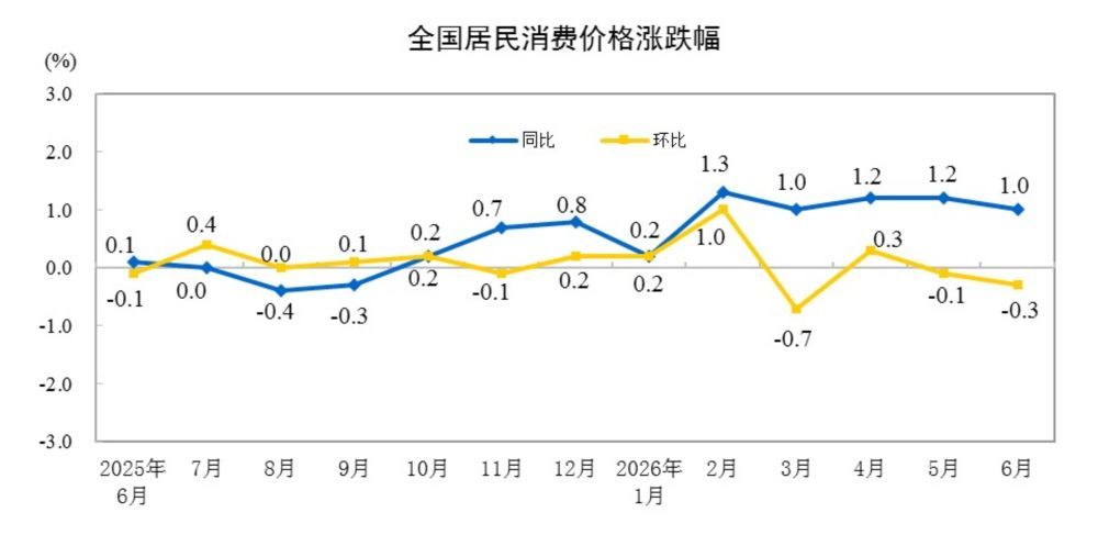 国家统计局:6月份居民消费价格同比上涨1.0% 国家统计局:6月份居民消费价格同比上涨1.0%