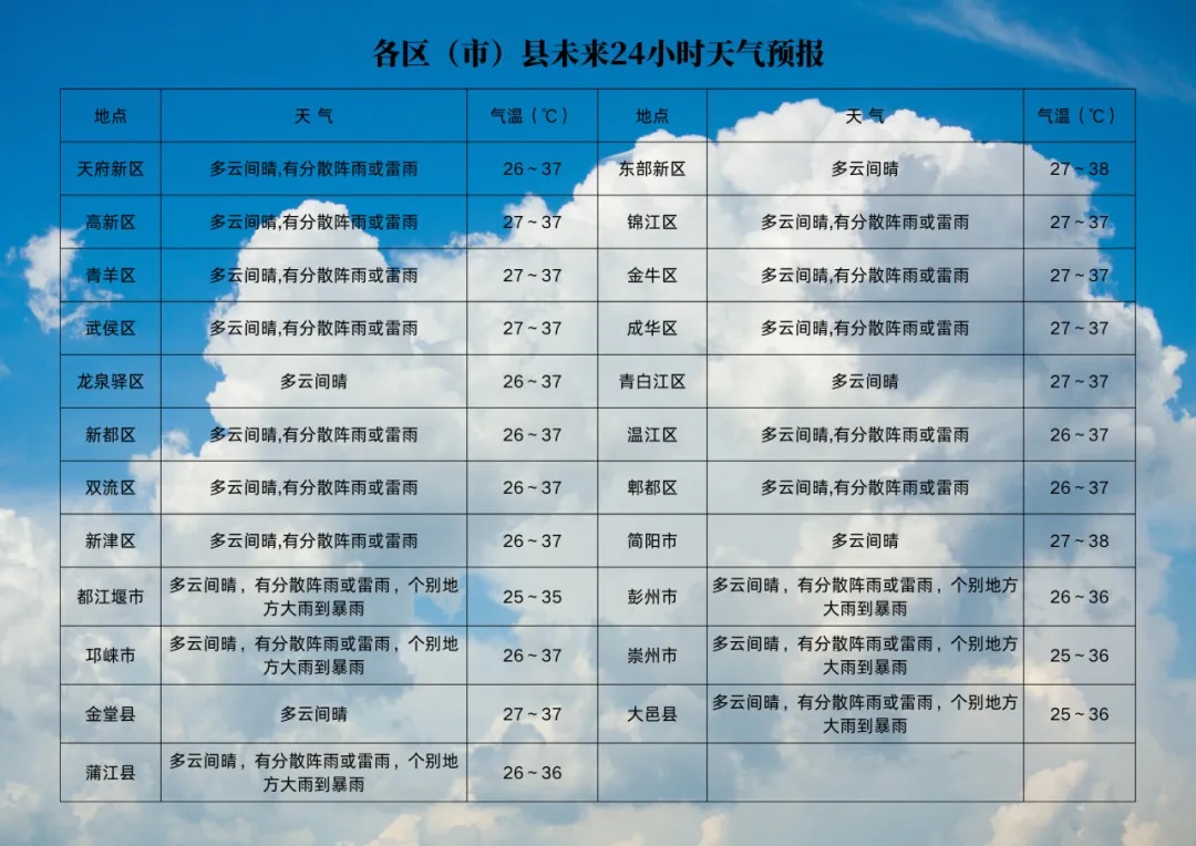 热热热,最高40℃!今起3天,四川盆地局地有雷雨暴雨 热热热,最高40℃!今起3天,四川盆地局地有雷雨暴雨