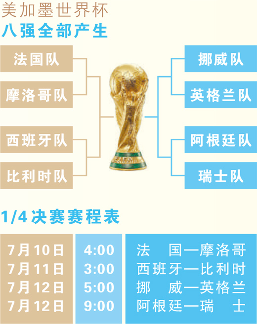 从世界杯八强看足坛新格局(美加墨世界杯·特别报道) 从世界杯八强看足坛新格局(美加墨世界杯·特别报道)
