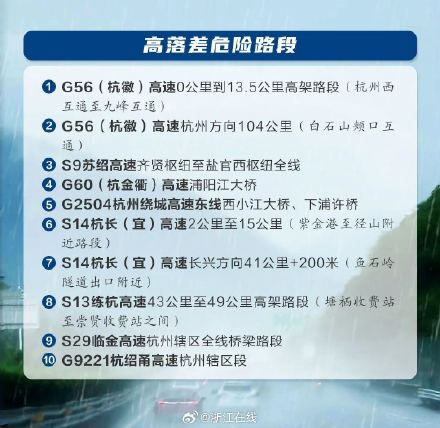 台风“巴威”步步紧逼,途经这些高速路段请小心驾驶! 台风“巴威”步步紧逼,途经这些高速路段请小心驾驶!