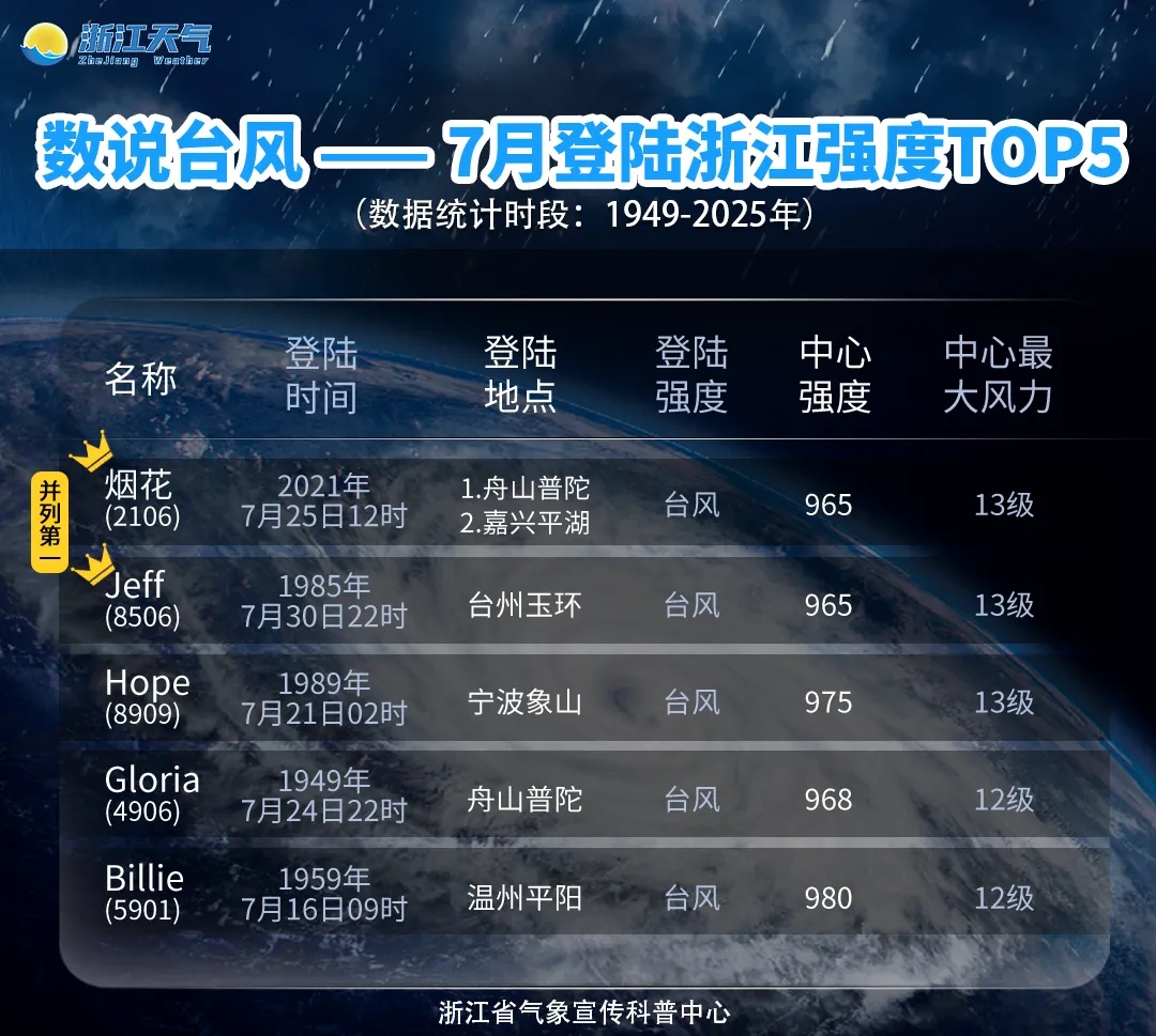 停航、停运、延期!浙江调整防台风应急响应等级!超强台风“巴威”最新路径预测:或于11日晚至12日上午在福建福清至浙江温岭一带沿海登陆 停航、停运、延期!浙江调整防台风应急响应等级!超强台风“巴威”最新路径预测:或于11日晚至12日上午在福建福清至浙江温岭一带沿海登陆