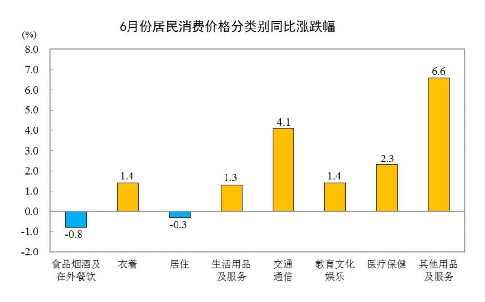 国家统计局:6月份居民消费价格同比上涨1.0% 国家统计局:6月份居民消费价格同比上涨1.0%